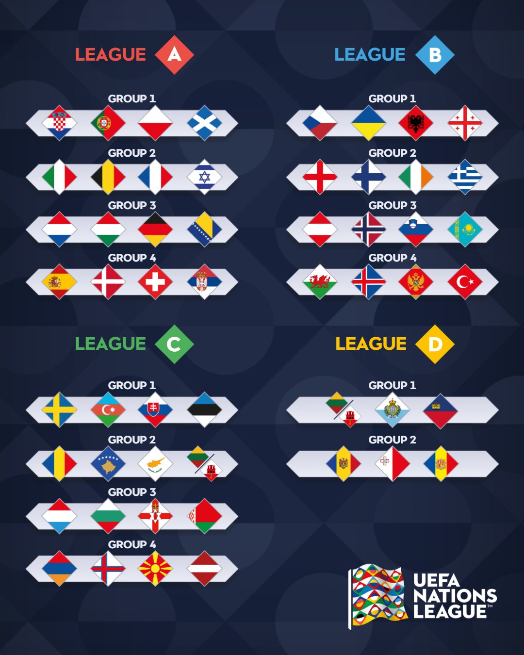 Nations League có bao nhiêu đội tham gia thi đấu